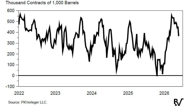 FIG.3: NET LONG POSITIONS OF MONEY MANAGERS  IN THE THREE PRIMARY CRUDE OIL FUTURES AND OPTIONS CONTRACTS, 2022–26