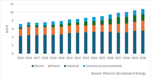 FIG.1: HISTORIC MEXICAN GAS DEMAND AND GOVERNMENT PROJECTIONS