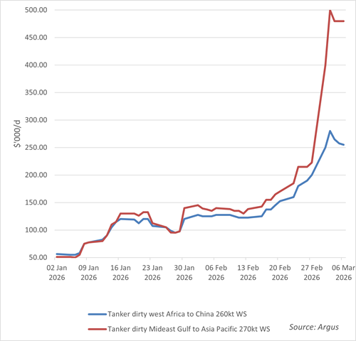 Fig.3: Tanker rates