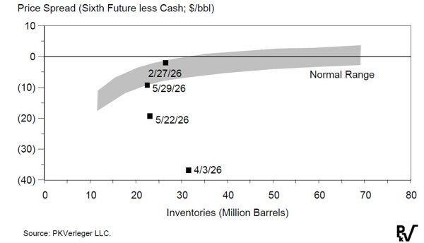 FIG.4: CUSHING SUPPLY OF STORAGE – 27 FEB VS. 3 APR, 22 MAY AND 29 MAY, 2026