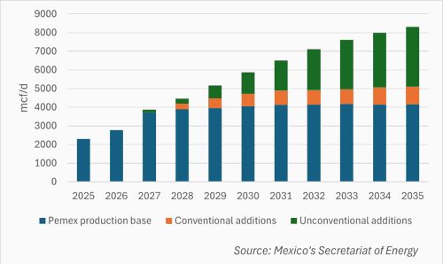 FIG.2: MEXICO'S PROJECTED INCREASE IN DOMESTIC GAS PRODUCTION